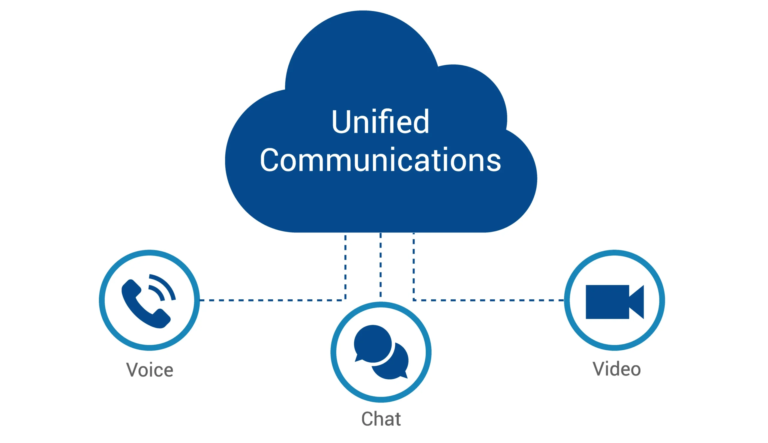 Unified Communications
